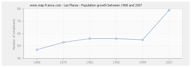 Population Les Places